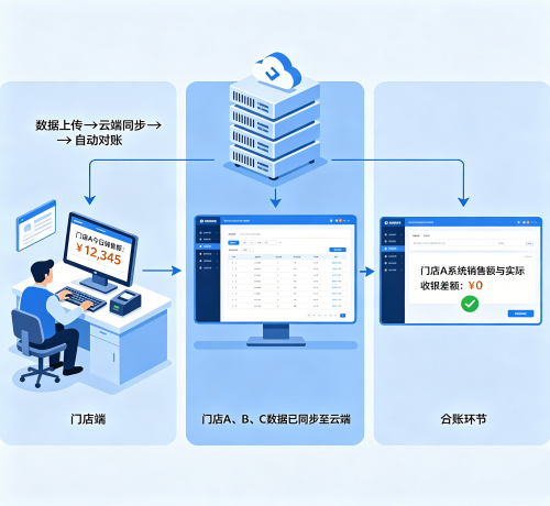 ：连锁门店收银系统如何实现多门店数据统一管理与对账？