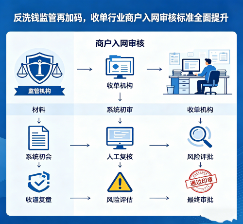 ：反洗钱监管再加码，收单行业商户入网审核标准全面提升