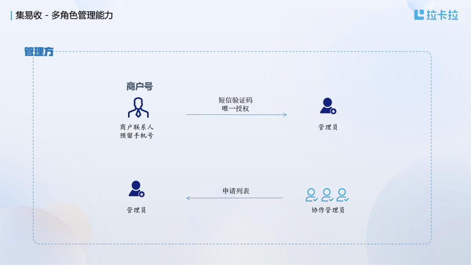 20260513拉卡拉市集场景解决方案 conv 26.png