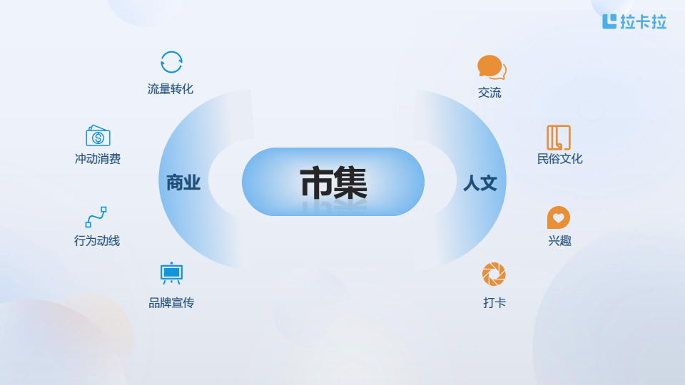 20260513拉卡拉市集场景解决方案 conv 3.png